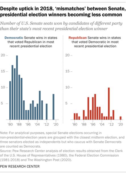 Despite uptick in 2018, mismatches between Senate, presidential election winners becoming less common