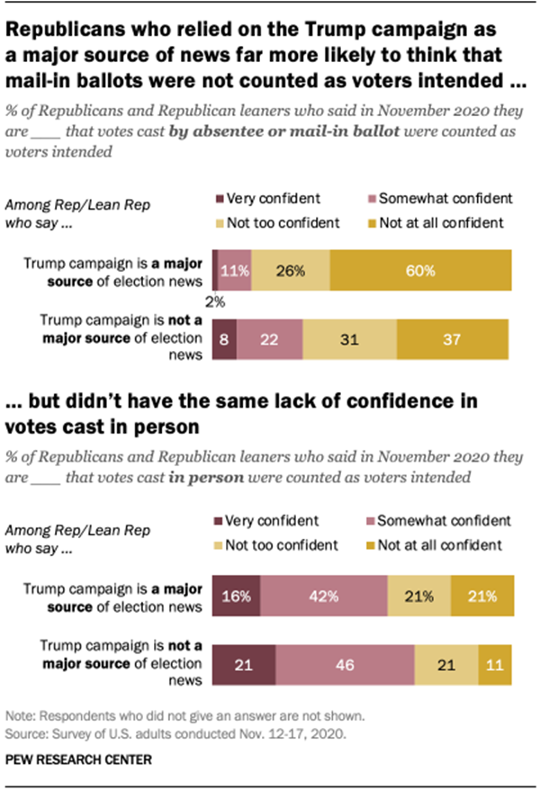 Republicans who relied on the Trump campaign as a major source of news far more likely to think that mail-in ballots were not counted as voters intended, but didnt have the same lack of confidence in votes cast in person