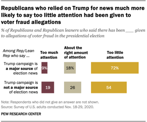 Republicans who relied on Trump for news much more likely to say too little attention had been given to voter fraud allegations