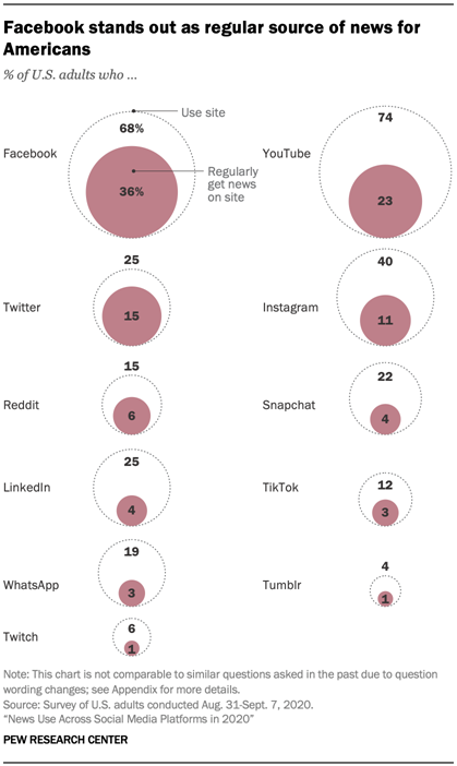 Facebook stands out as regular source of news for Americans