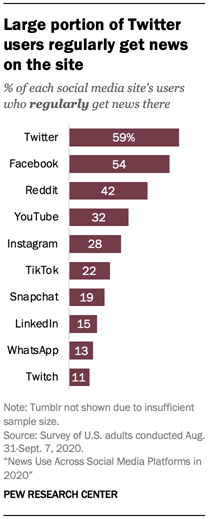 Large portion of Twitter users regularly get news on the site