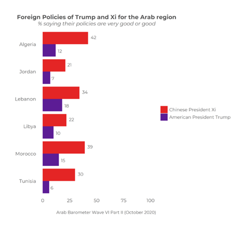 https://www.arabbarometer.org/wp-content/uploads/Q725_GRID_COMPARATIVE-740x683.png