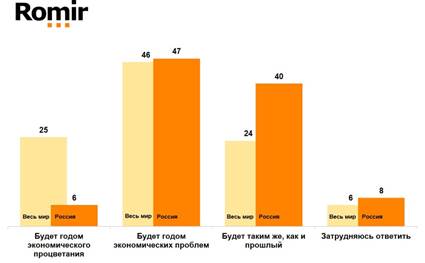 What do you think 2021 will be from an economic point of view?  (%)