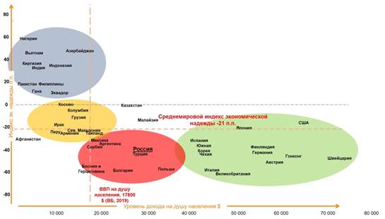 Correlation map of the level of economic hope and the size of GDP per capita