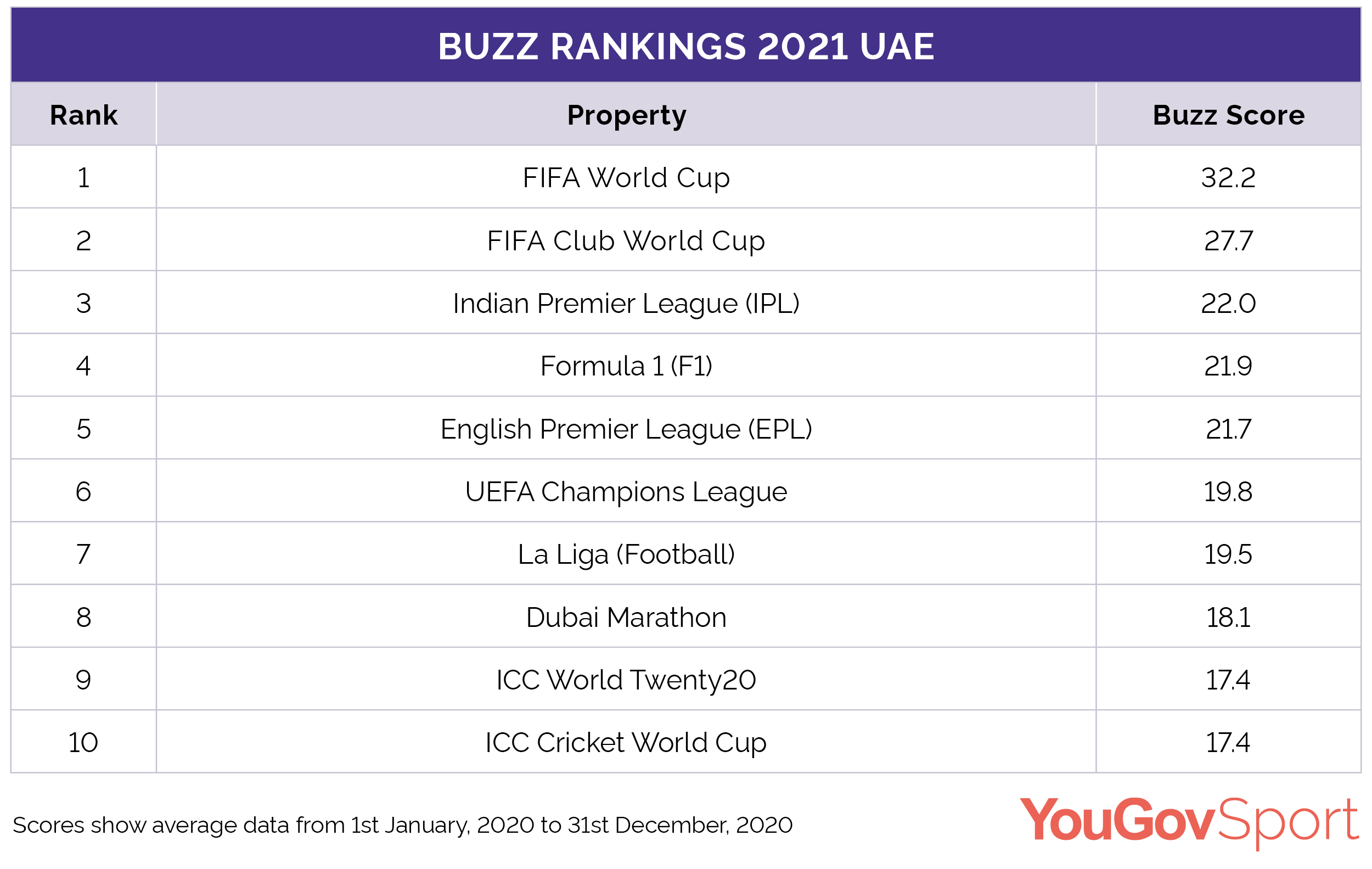 https://d25d2506sfb94s.cloudfront.net/cumulus_uploads/inlineimage/2021-01-27/UAE%20Sportsindex%20buzz%20rankings%202020.png