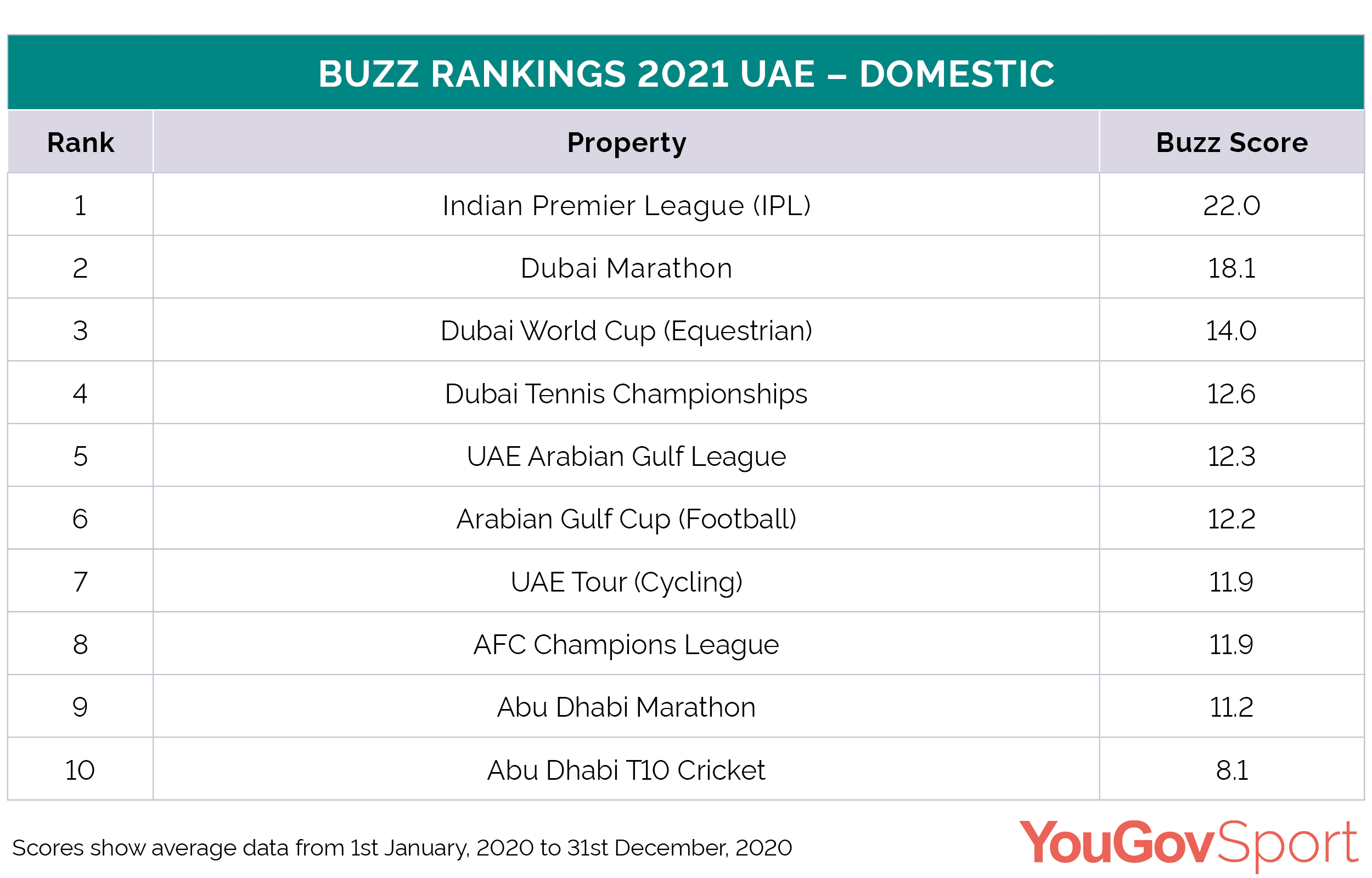 https://d25d2506sfb94s.cloudfront.net/cumulus_uploads/inlineimage/2021-01-27/Top10%20Domestic%20Buzz%20Rankings-UAE.png