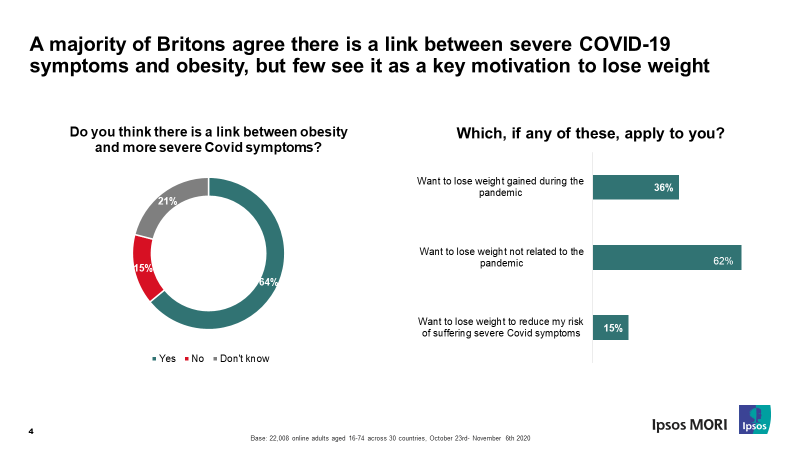 Link between Covid symptoms and obesity
