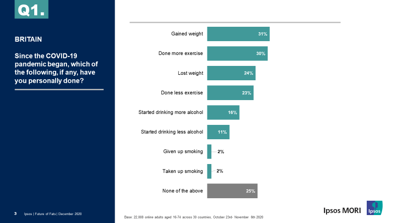 What have you done since the beginning of the pandemic?