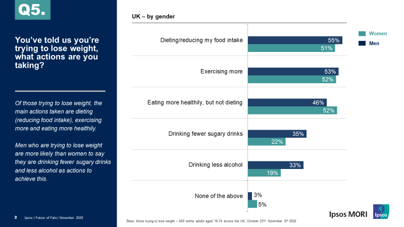 What actions are you taking to lose weight?