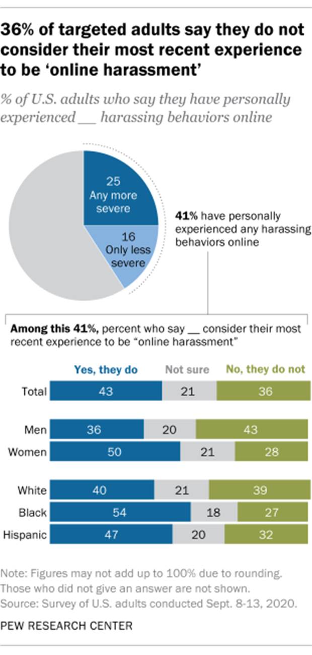 36% of targeted adults say they do not consider their most recent experience to be online harassment