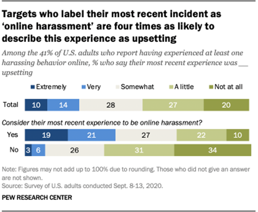 Targets who label their most recent incident as online harassment are four times as likely to describe this experience as upsetting