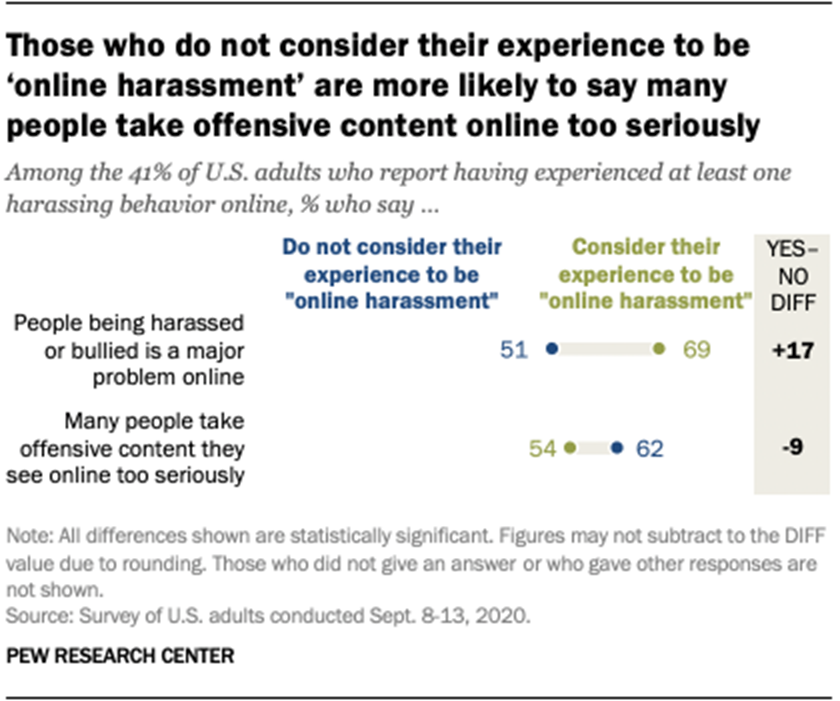 Those who do not consider their experience to be online harassment are more likely to say many people take offensive content online too seriously