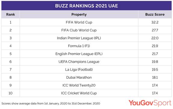 https://d25d2506sfb94s.cloudfront.net/cumulus_uploads/inlineimage/2021-01-27/UAE%20Sportsindex%20buzz%20rankings%202020.png