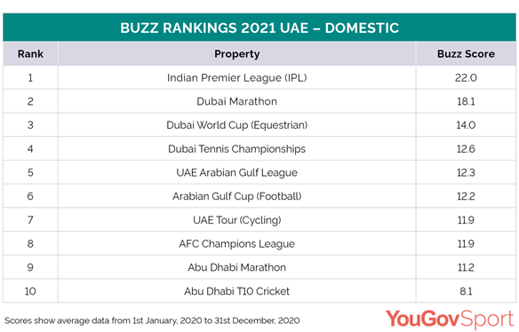 https://d25d2506sfb94s.cloudfront.net/cumulus_uploads/inlineimage/2021-01-27/Top10%20Domestic%20Buzz%20Rankings-UAE.png