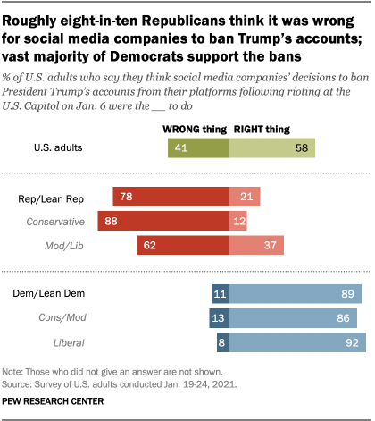 Roughly eight-in-ten Republicans think it was wrong for social media companies to ban Trumps accounts; vast majority of Democrats support the bans
