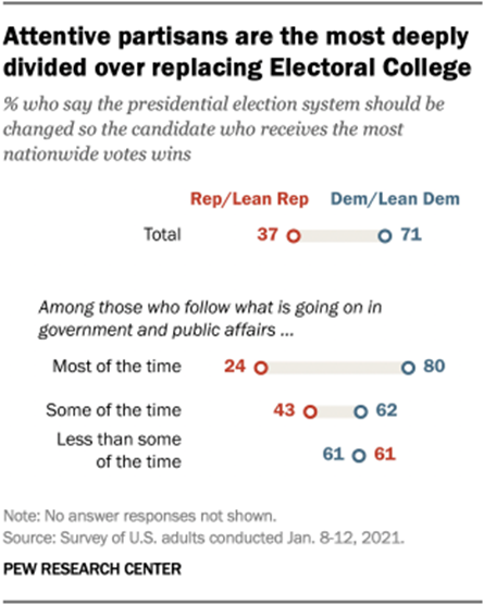 Attentive partisans are the most deeply divided over replacing Electoral College