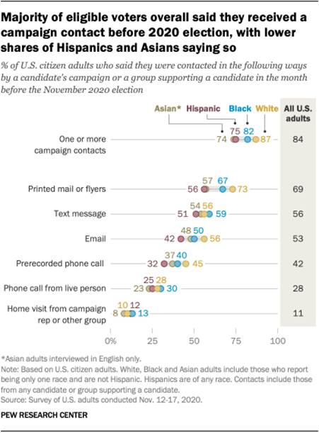 Majority of eligible voters overall said they received a campaign contact before 2020 election, with lower shares of Hispanics and Asians saying so