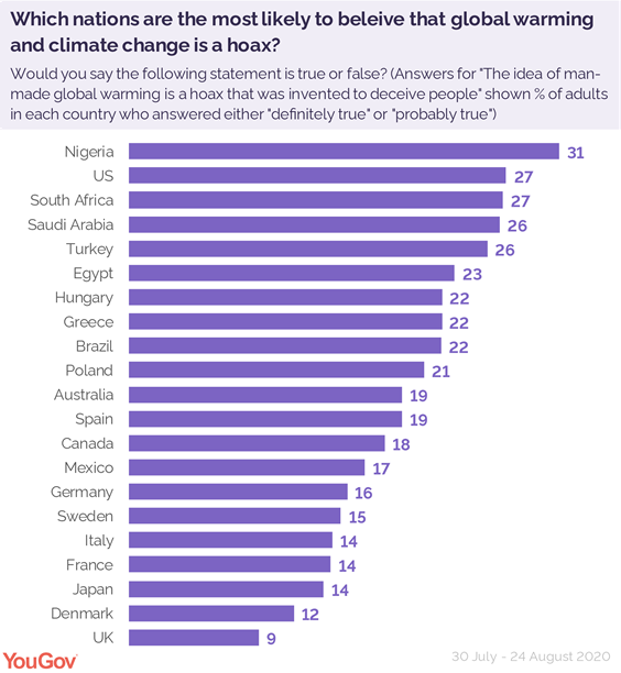 https://d25d2506sfb94s.cloudfront.net/cumulus_uploads/inlineimage/2021-01-20/how_many_people_climate_change_hoax_worldwide_g.png