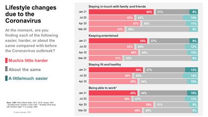 Lifestyle changes due to the coronavirus