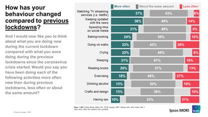 How has your behaviour changed compared to previous lockdowns