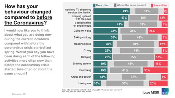 How has your behaviour changed since before the coronavirus?