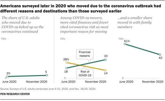 Americans surveyed later in 2020 who moved due to the coronavirus outbreak had different reasons and destinations than those surveyed earlier