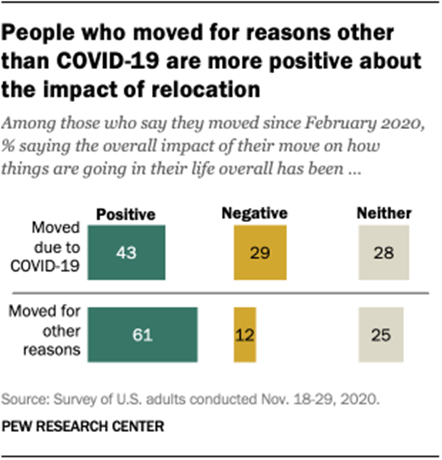 People who moved for reasons other than COVID-19 are more positive about the impact of relocation