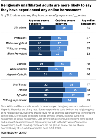 Religiously unaffiliated adults are more likely to say they have experienced any online harassment