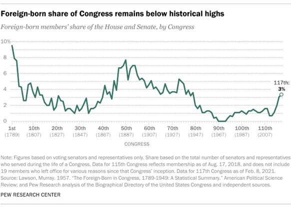 Foreign-born share of Congress remains below historical highs