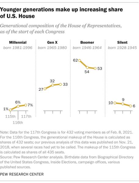 Younger generations make up increasing share of U.S. House