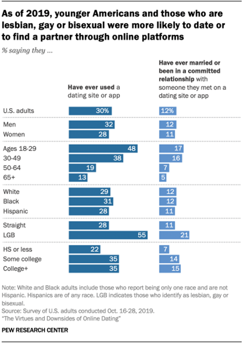 As of 2019, younger Americans and those who are lesbian, gay or bisexual were more likely to date or to find a partner through online platforms