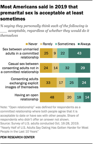 Most Americans said in 2019 that premarital sex is acceptable at least sometimes