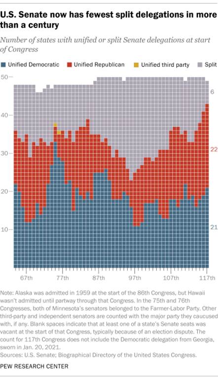 U.S. Senate now has fewest split delegations in more than a century