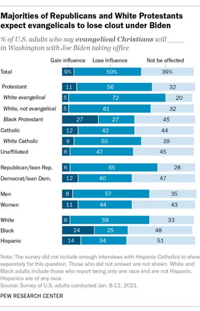 Majorities of Republicans and White Protestants expect evangelicals to lose clout under Biden