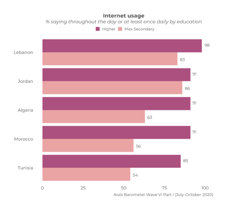 https://www.arabbarometer.org/wp-content/uploads/Q409_education_Comparative-740x683.png