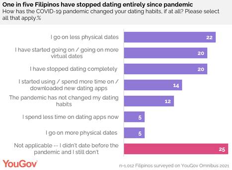 https://docs.cdn.yougov.com/coac0ivepr/PH%20dating.png