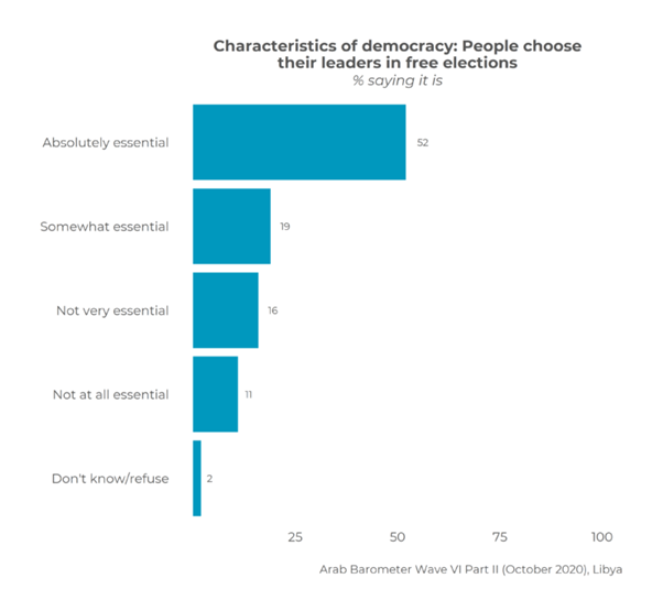 https://www.arabbarometer.org/wp-content/uploads/Libya_Q512A3_1_overall-740x683.png