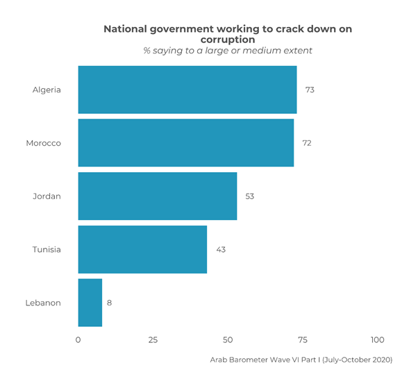 https://www.arabbarometer.org/wp-content/uploads/Q211-1.png