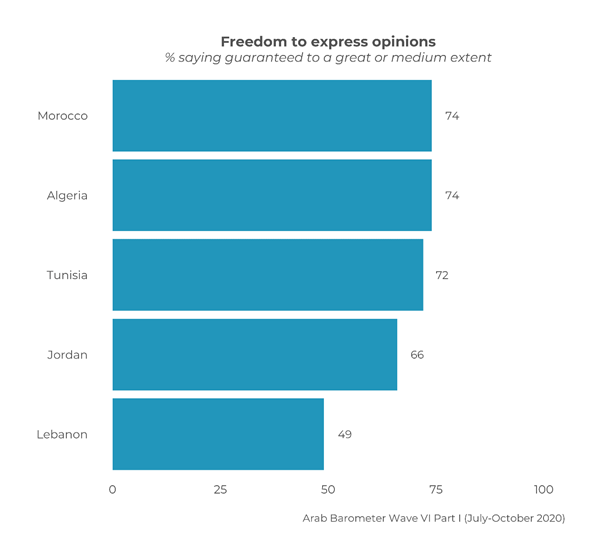 https://www.arabbarometer.org/wp-content/uploads/Q521_1-1.png