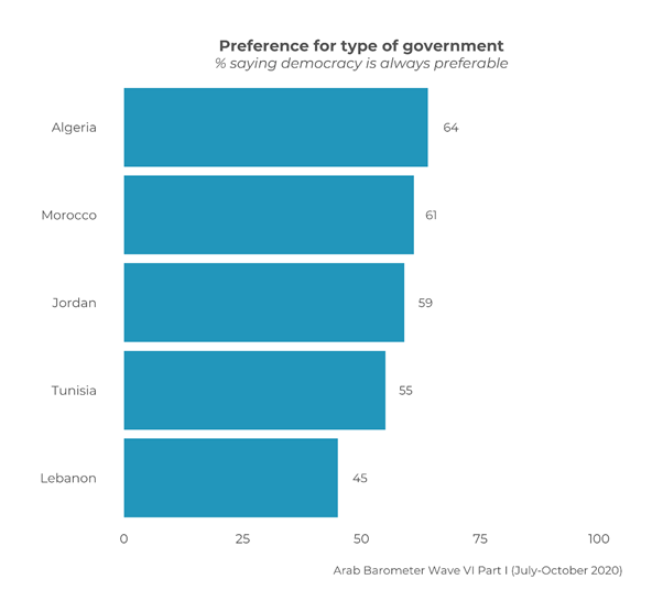 https://www.arabbarometer.org/wp-content/uploads/Q516A_3.png