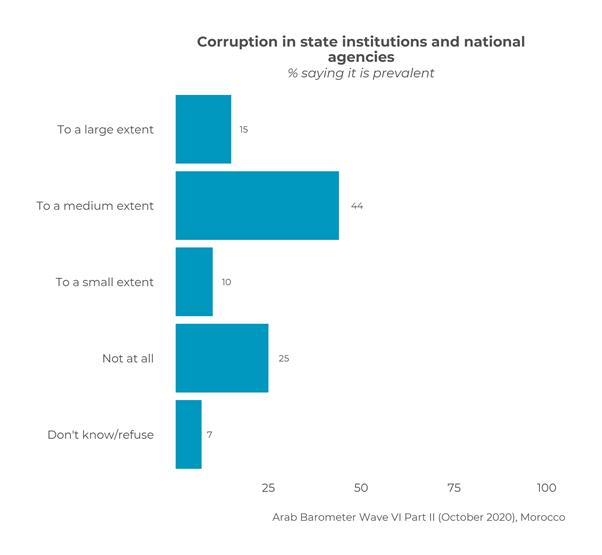 https://www.arabbarometer.org/wp-content/uploads/Morocco_Q210_overall.png