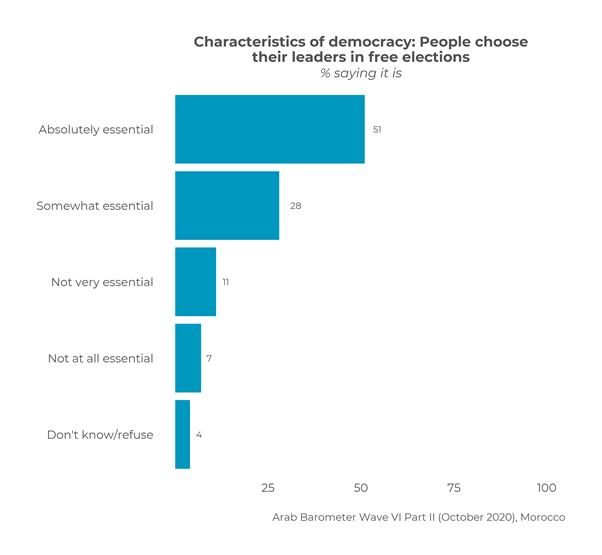 https://www.arabbarometer.org/wp-content/uploads/Morocco_Q512A3_1_overall.png