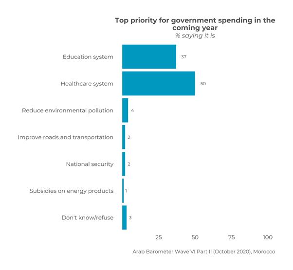 https://www.arabbarometer.org/wp-content/uploads/Morocco_QXX2D_overall.png