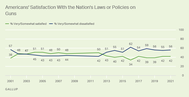 https://content.gallup.com/origin/gallupinc/GallupSpaces/Production/Cms/POLL/ojq1xpggzeq552pmol5bwq.png