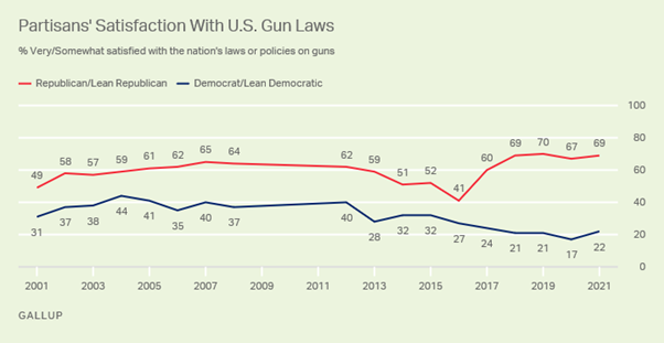 https://content.gallup.com/origin/gallupinc/GallupSpaces/Production/Cms/POLL/dm1e_luomewwookywbu5ow.png