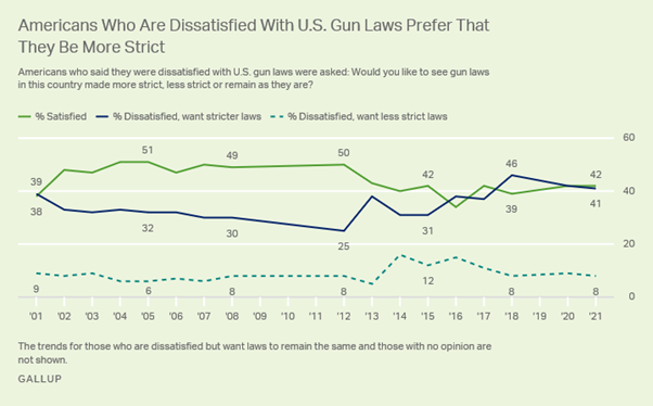 https://content.gallup.com/origin/gallupinc/GallupSpaces/Production/Cms/POLL/_dk1id2wpuyiw8nqqa5jig.png