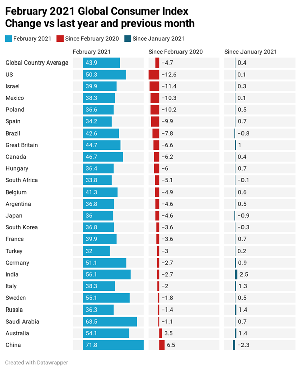 February 2021 Global Consumer Index