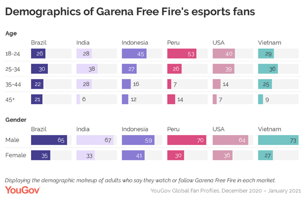 https://d25d2506sfb94s.cloudfront.net/cumulus_uploads/inlineimage/2021-02-17/demographics%20of%20Garena%20fire_pic%202.png