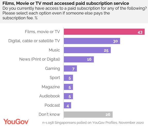 https://docs.cdn.yougov.com/r8kirnkcg8/SG%20media%203.png