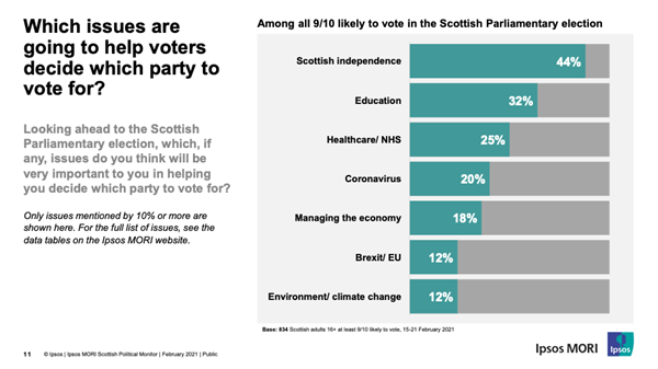 Top issues for voters
